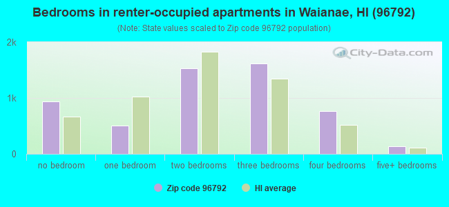 Bedrooms in renter-occupied apartments in Waianae, HI (96792) 