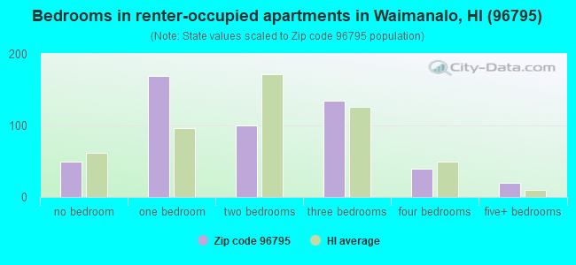 Bedrooms in renter-occupied apartments in Waimanalo, HI (96795) 