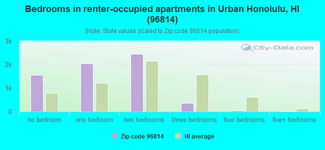 Bedrooms in renter-occupied apartments in Urban Honolulu, HI (96814) 