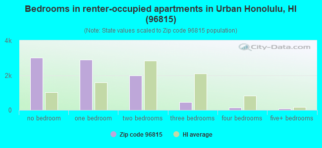 Bedrooms in renter-occupied apartments in Urban Honolulu, HI (96815) 