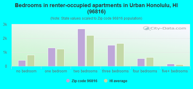 Bedrooms in renter-occupied apartments in Urban Honolulu, HI (96816) 