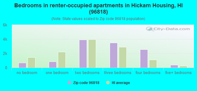 Bedrooms in renter-occupied apartments in Hickam Housing, HI (96818) 