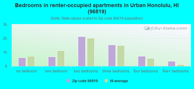Bedrooms in renter-occupied apartments in Urban Honolulu, HI (96819) 