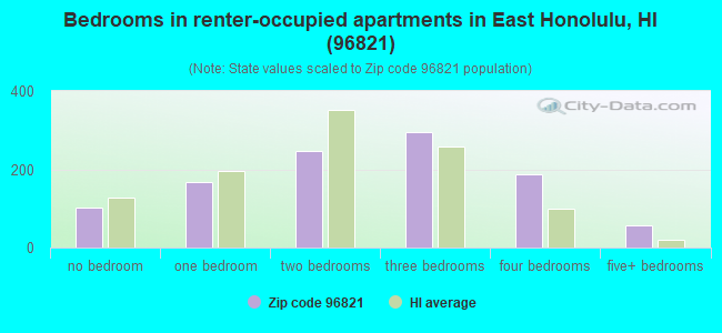 Bedrooms in renter-occupied apartments in East Honolulu, HI (96821) 