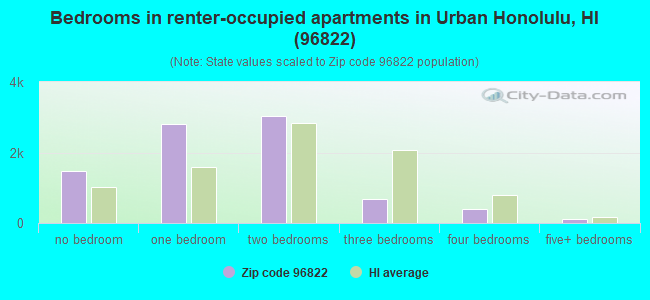 Bedrooms in renter-occupied apartments in Urban Honolulu, HI (96822) 