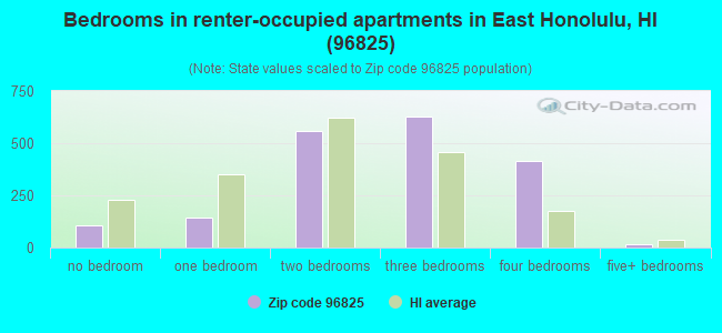 Bedrooms in renter-occupied apartments in East Honolulu, HI (96825) 