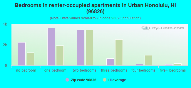 Bedrooms in renter-occupied apartments in Urban Honolulu, HI (96826) 