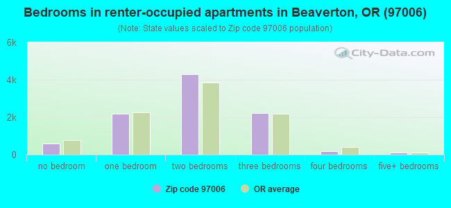 Bedrooms in renter-occupied apartments in Beaverton, OR (97006) 
