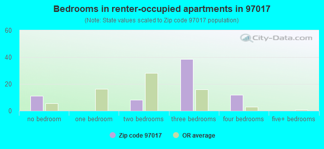 Bedrooms in renter-occupied apartments in 97017 