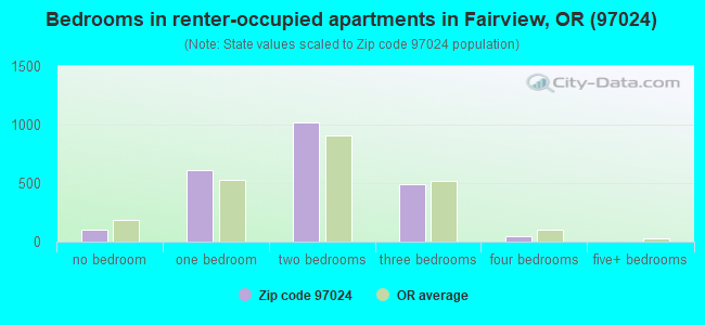 Bedrooms in renter-occupied apartments in Fairview, OR (97024) 