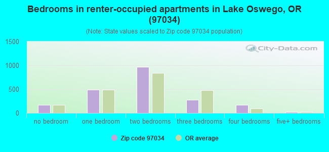 Bedrooms in renter-occupied apartments in Lake Oswego, OR (97034) 