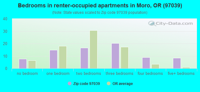 Bedrooms in renter-occupied apartments in Moro, OR (97039) 