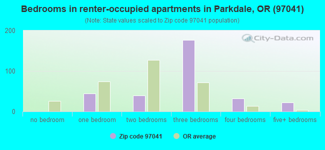 Bedrooms in renter-occupied apartments in Parkdale, OR (97041) 