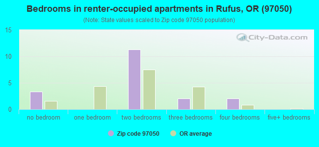 Bedrooms in renter-occupied apartments in Rufus, OR (97050) 