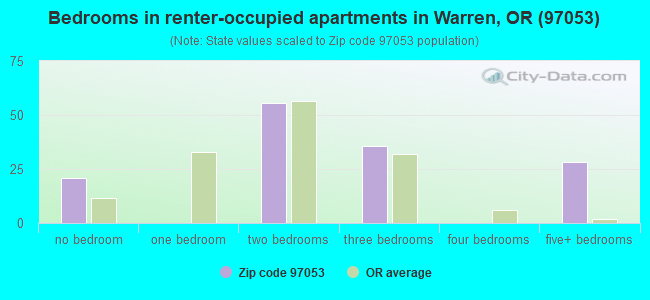 Bedrooms in renter-occupied apartments in Warren, OR (97053) 