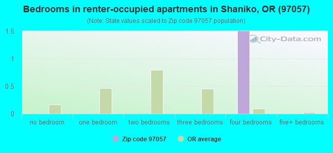 Bedrooms in renter-occupied apartments in Shaniko, OR (97057) 