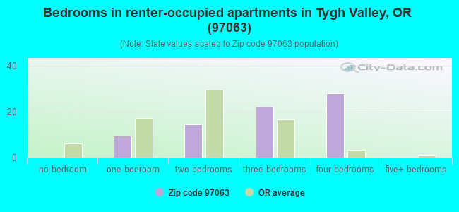Bedrooms in renter-occupied apartments in Tygh Valley, OR (97063) 