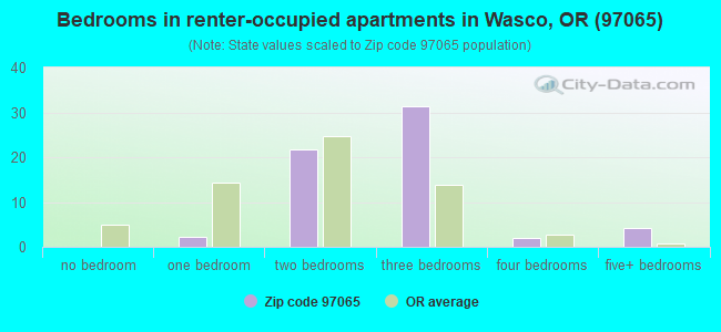 Bedrooms in renter-occupied apartments in Wasco, OR (97065) 
