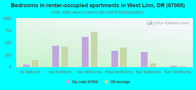 Bedrooms in renter-occupied apartments in West Linn, OR (97068) 