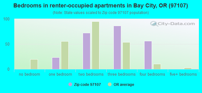 Bedrooms in renter-occupied apartments in Bay City, OR (97107) 