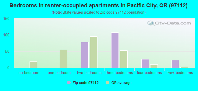 Bedrooms in renter-occupied apartments in Pacific City, OR (97112) 
