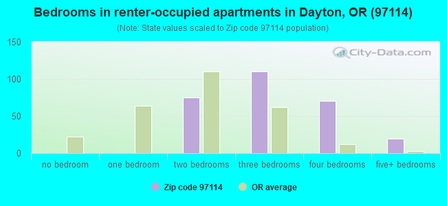 Bedrooms in renter-occupied apartments in Dayton, OR (97114) 