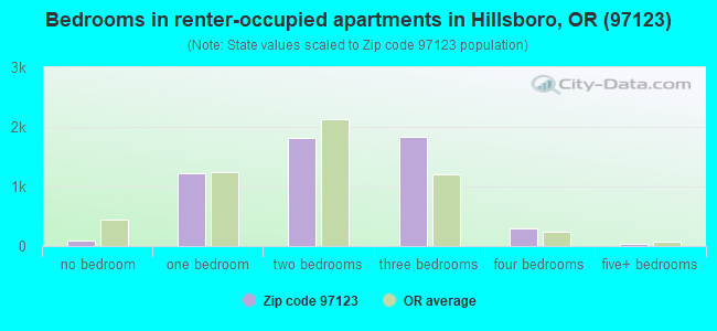 Bedrooms in renter-occupied apartments in Hillsboro, OR (97123) 