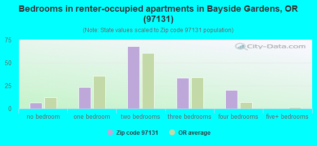 Bedrooms in renter-occupied apartments in Bayside Gardens, OR (97131) 