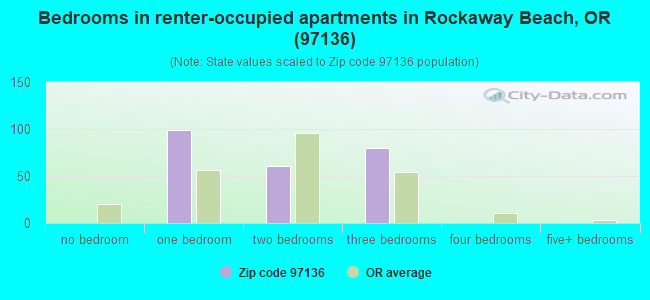 Bedrooms in renter-occupied apartments in Rockaway Beach, OR (97136) 