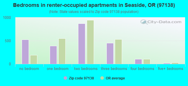 Bedrooms in renter-occupied apartments in Seaside, OR (97138) 