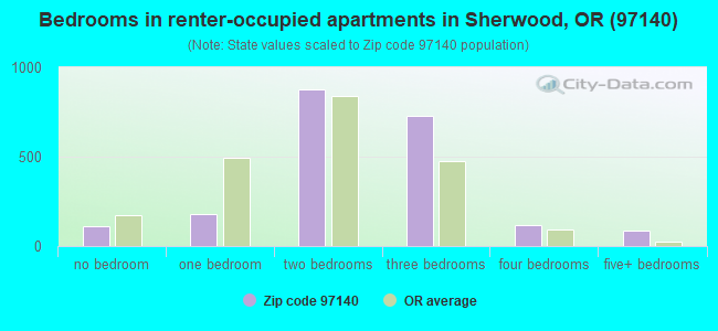 Bedrooms in renter-occupied apartments in Sherwood, OR (97140) 