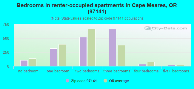 Bedrooms in renter-occupied apartments in Cape Meares, OR (97141) 