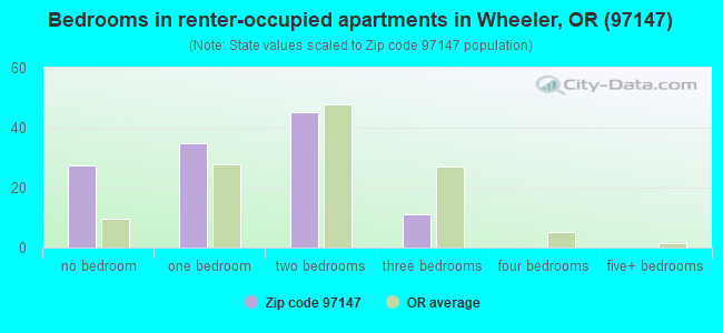 Bedrooms in renter-occupied apartments in Wheeler, OR (97147) 