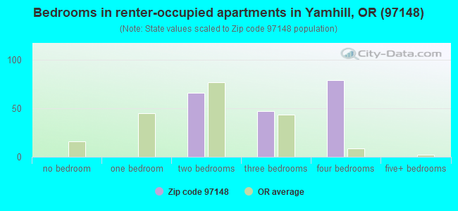 Bedrooms in renter-occupied apartments in Yamhill, OR (97148) 