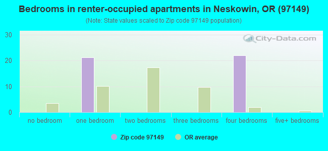 Bedrooms in renter-occupied apartments in Neskowin, OR (97149) 