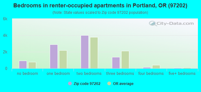 Bedrooms in renter-occupied apartments in Portland, OR (97202) 