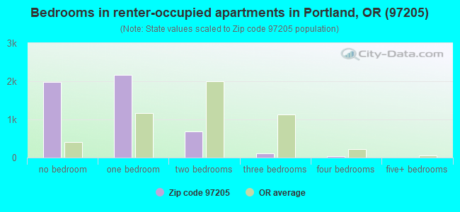 Bedrooms in renter-occupied apartments in Portland, OR (97205) 