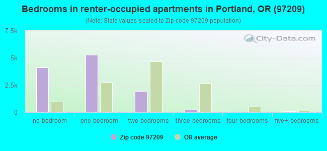 Bedrooms in renter-occupied apartments in Portland, OR (97209) 