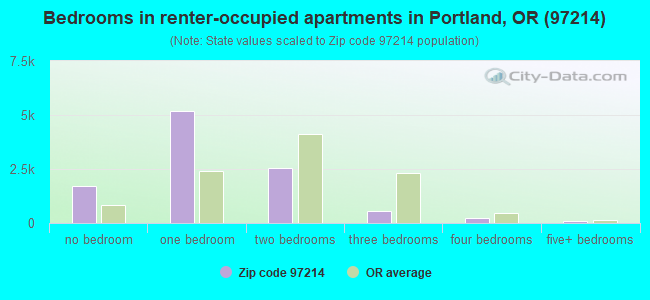 Bedrooms in renter-occupied apartments in Portland, OR (97214) 