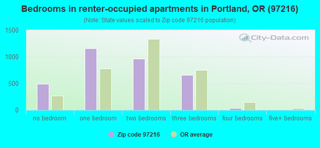 Bedrooms in renter-occupied apartments in Portland, OR (97216) 