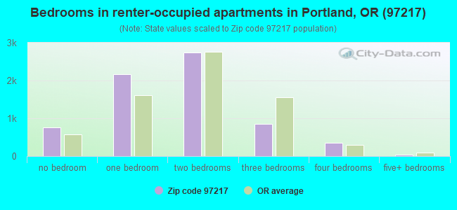 Bedrooms in renter-occupied apartments in Portland, OR (97217) 