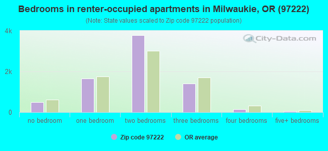 Bedrooms in renter-occupied apartments in Milwaukie, OR (97222) 