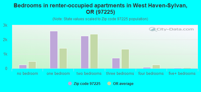 Bedrooms in renter-occupied apartments in West Haven-Sylvan, OR (97225) 