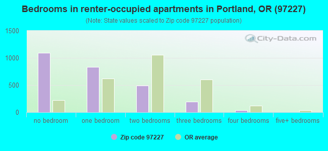 Bedrooms in renter-occupied apartments in Portland, OR (97227) 