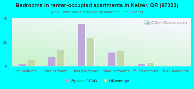 Bedrooms in renter-occupied apartments in Keizer, OR (97303) 