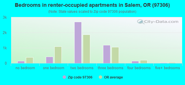 Bedrooms in renter-occupied apartments in Salem, OR (97306) 