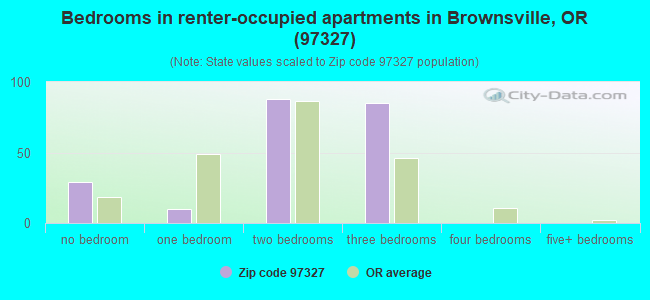Bedrooms in renter-occupied apartments in Brownsville, OR (97327) 