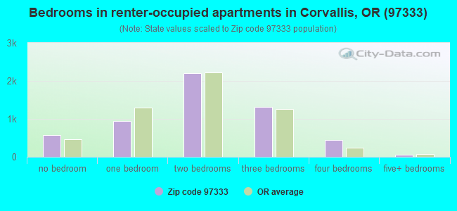 Bedrooms in renter-occupied apartments in Corvallis, OR (97333) 