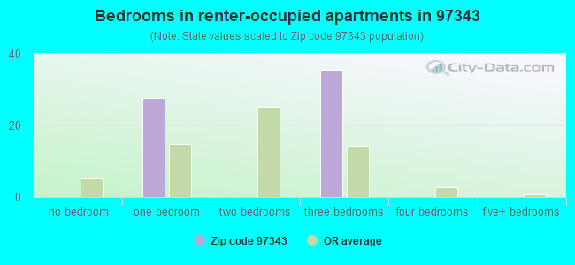 Bedrooms in renter-occupied apartments in 97343 