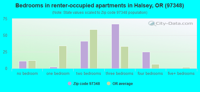 Bedrooms in renter-occupied apartments in Halsey, OR (97348) 